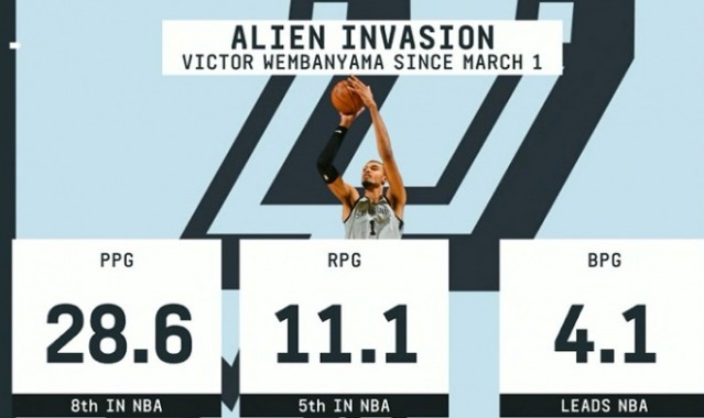 新2网址最新网址-毁天灭地！3月以来文班场均4.1帽领跑全联盟 28.6分第8&amp;11.1板第5